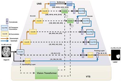 Hybrid UNet transformer architecture for ischemic stoke segmentation with MRI and CT datasets